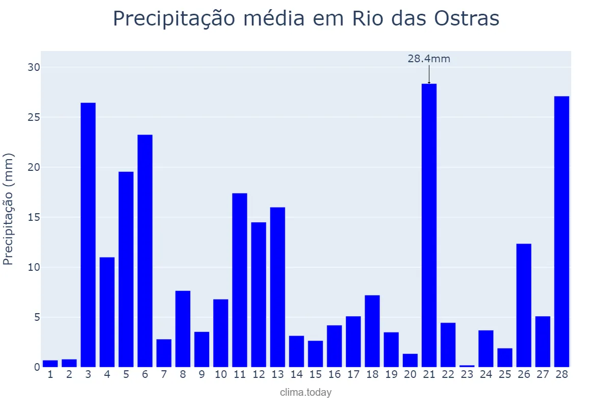 Precipitação em fevereiro em Rio das Ostras, RJ, BR