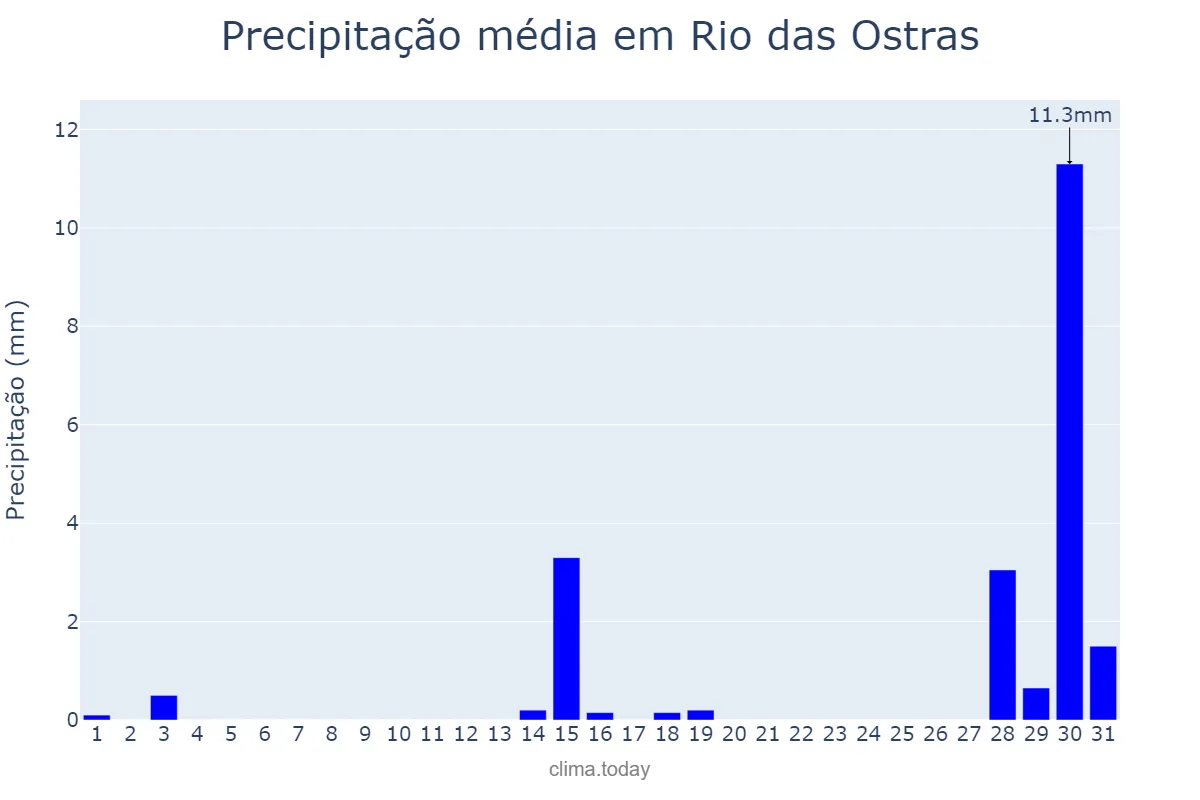 Precipitação em julho em Rio das Ostras, RJ, BR