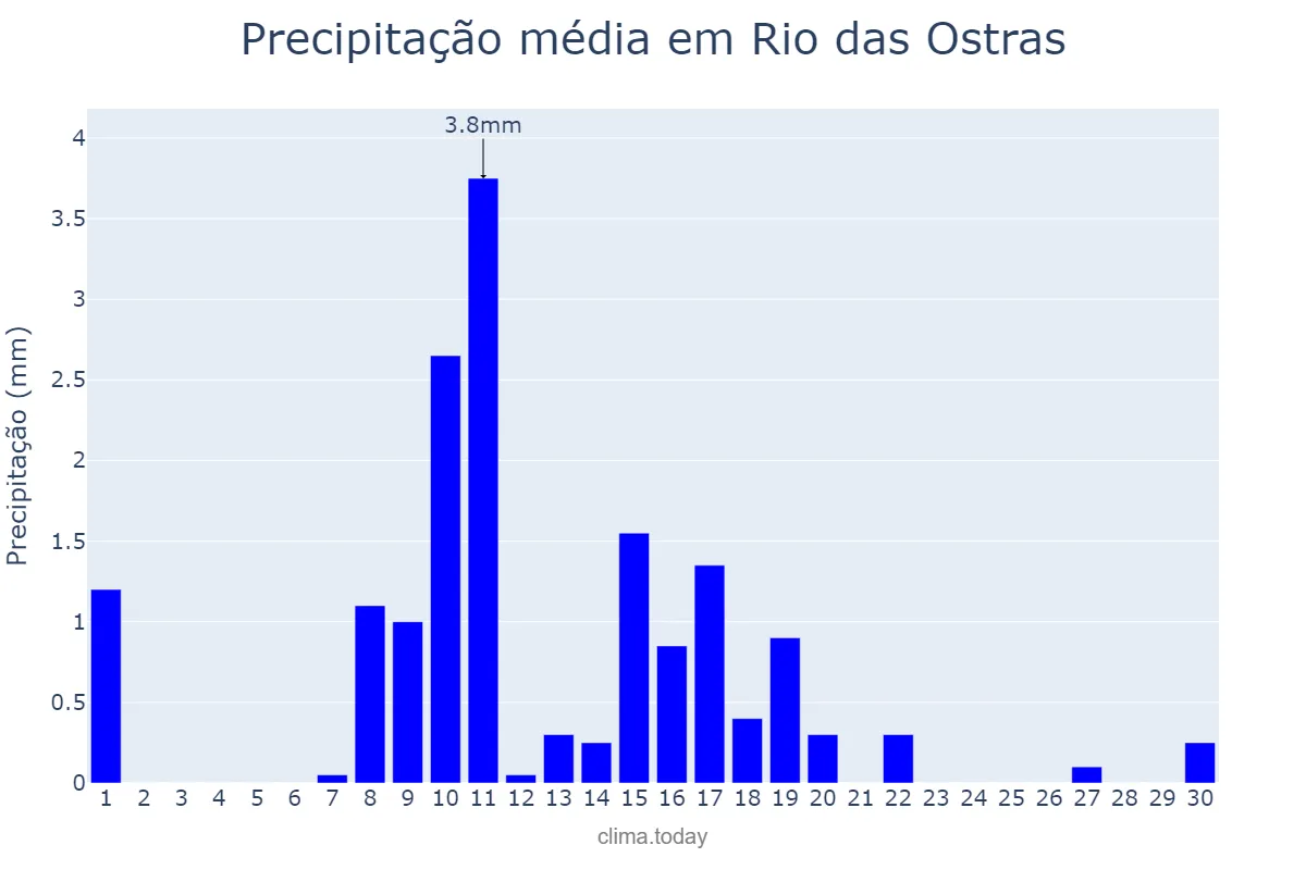 Precipitação em junho em Rio das Ostras, RJ, BR