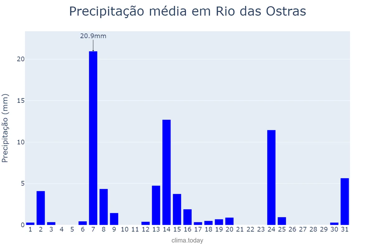 Precipitação em maio em Rio das Ostras, RJ, BR