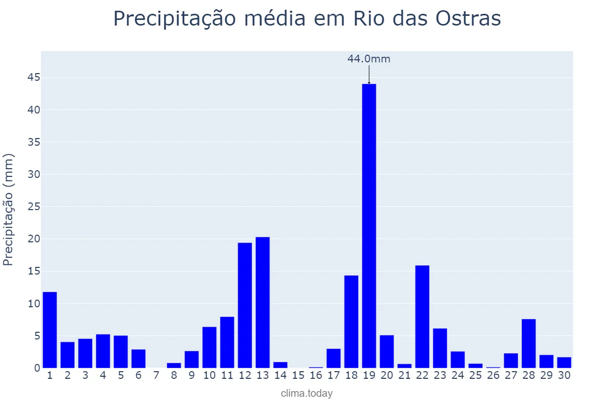 Precipitação em novembro em Rio das Ostras, RJ, BR