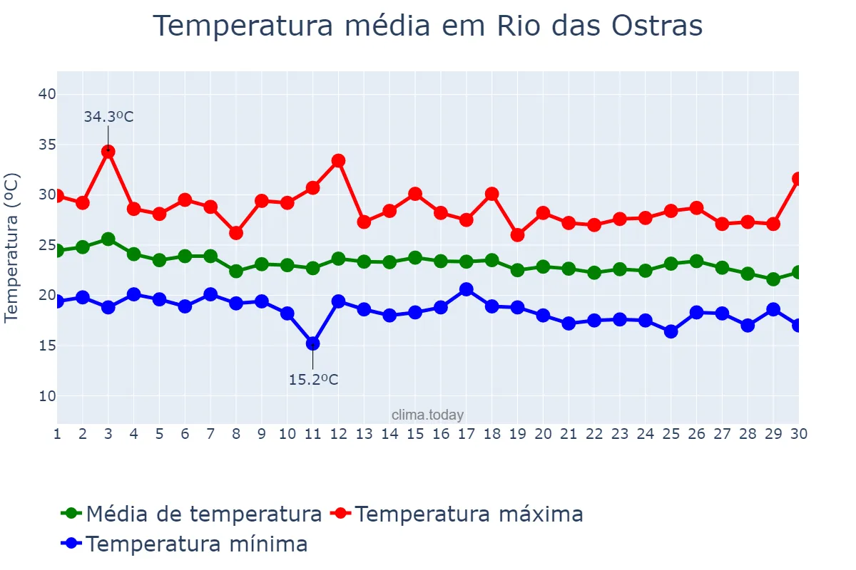 Temperatura em abril em Rio das Ostras, RJ, BR
