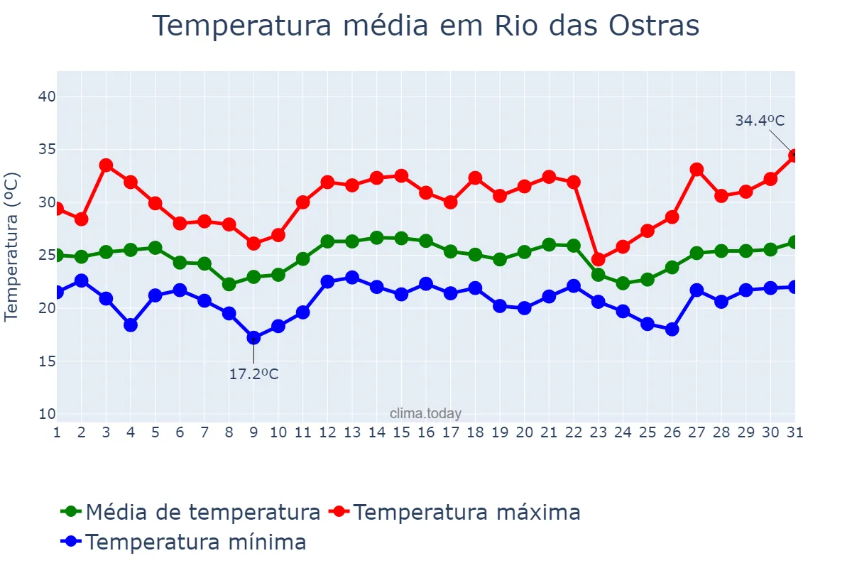 Temperatura em dezembro em Rio das Ostras, RJ, BR