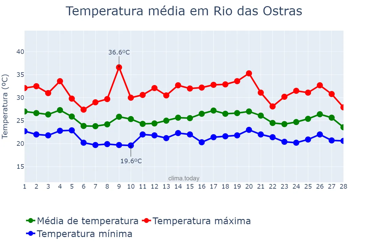 Temperatura em fevereiro em Rio das Ostras, RJ, BR