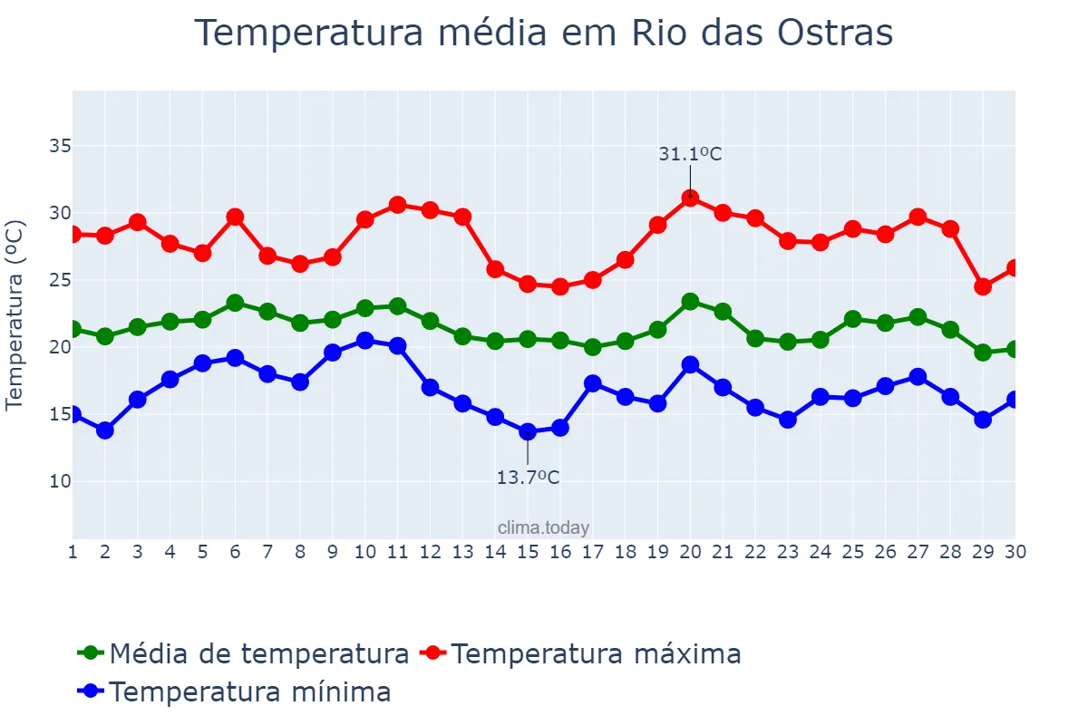 Temperatura em junho em Rio das Ostras, RJ, BR