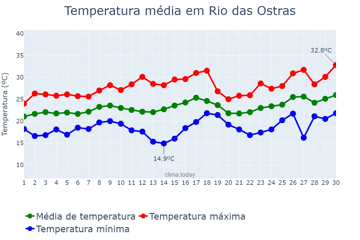 Temperatura em novembro em Rio das Ostras, RJ, BR