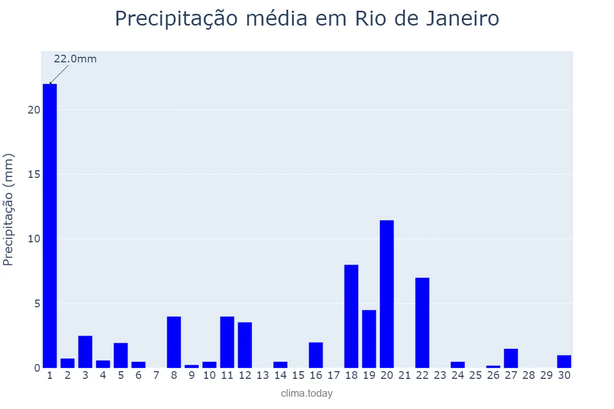 Precipitação em novembro em Rio de Janeiro, RJ, BR