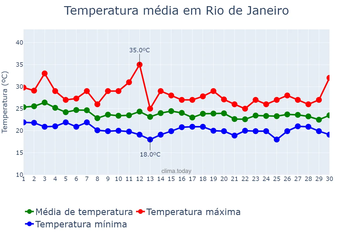 Temperatura em abril em Rio de Janeiro, RJ, BR