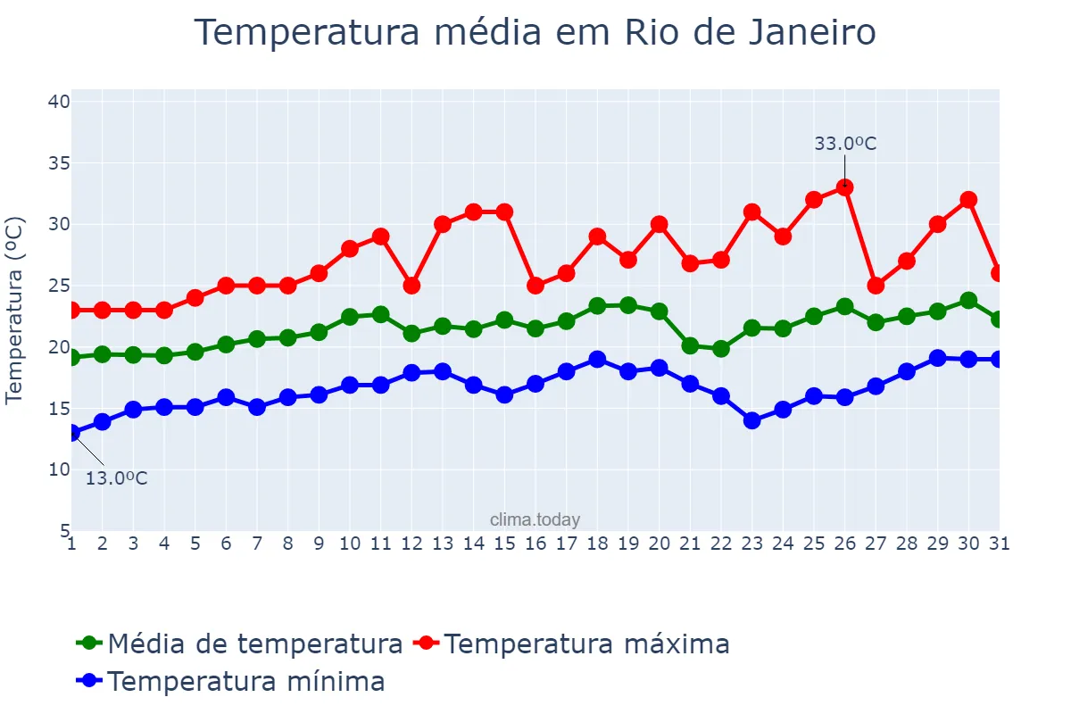 Temperatura em agosto em Rio de Janeiro, RJ, BR