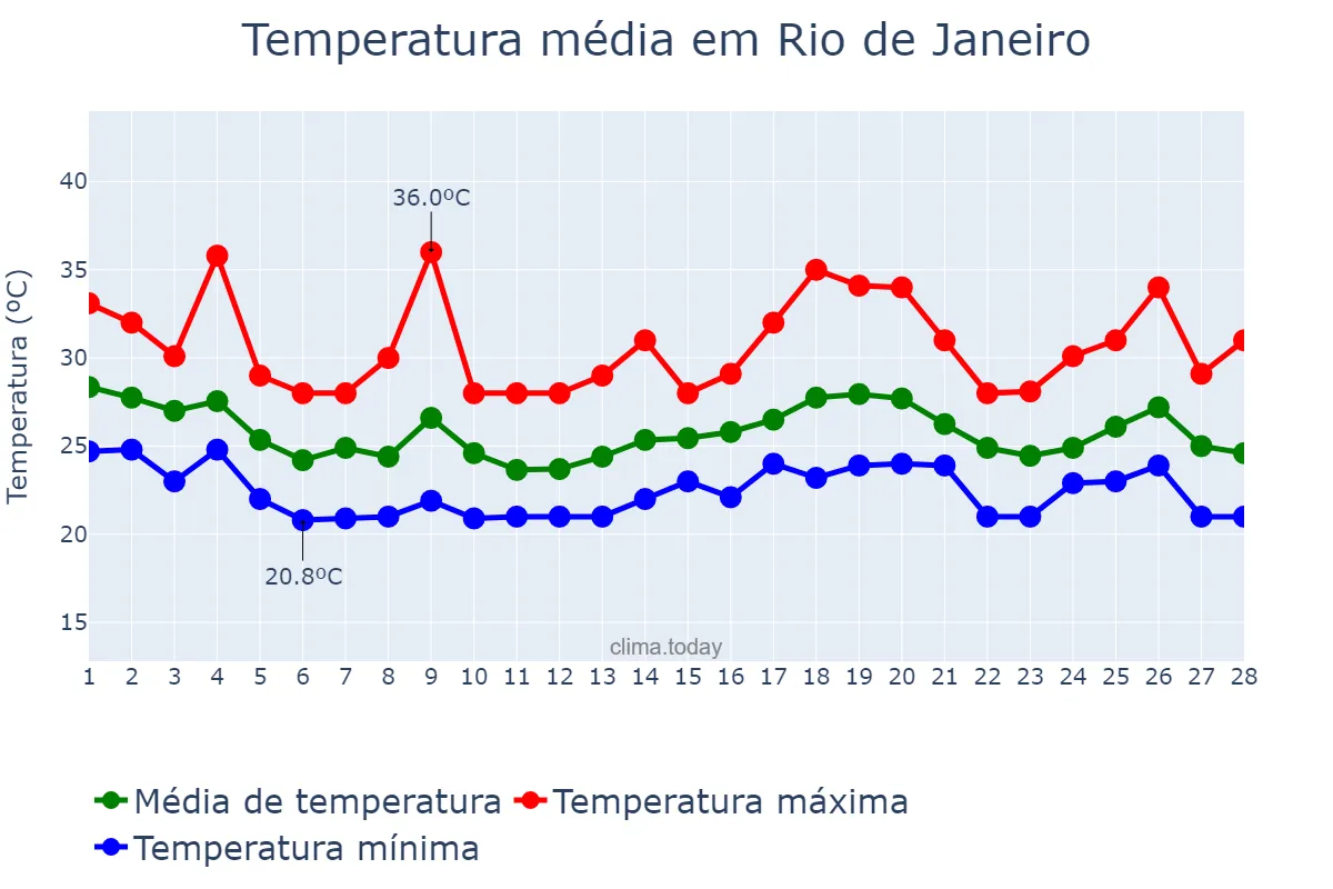 Temperatura em fevereiro em Rio de Janeiro, RJ, BR