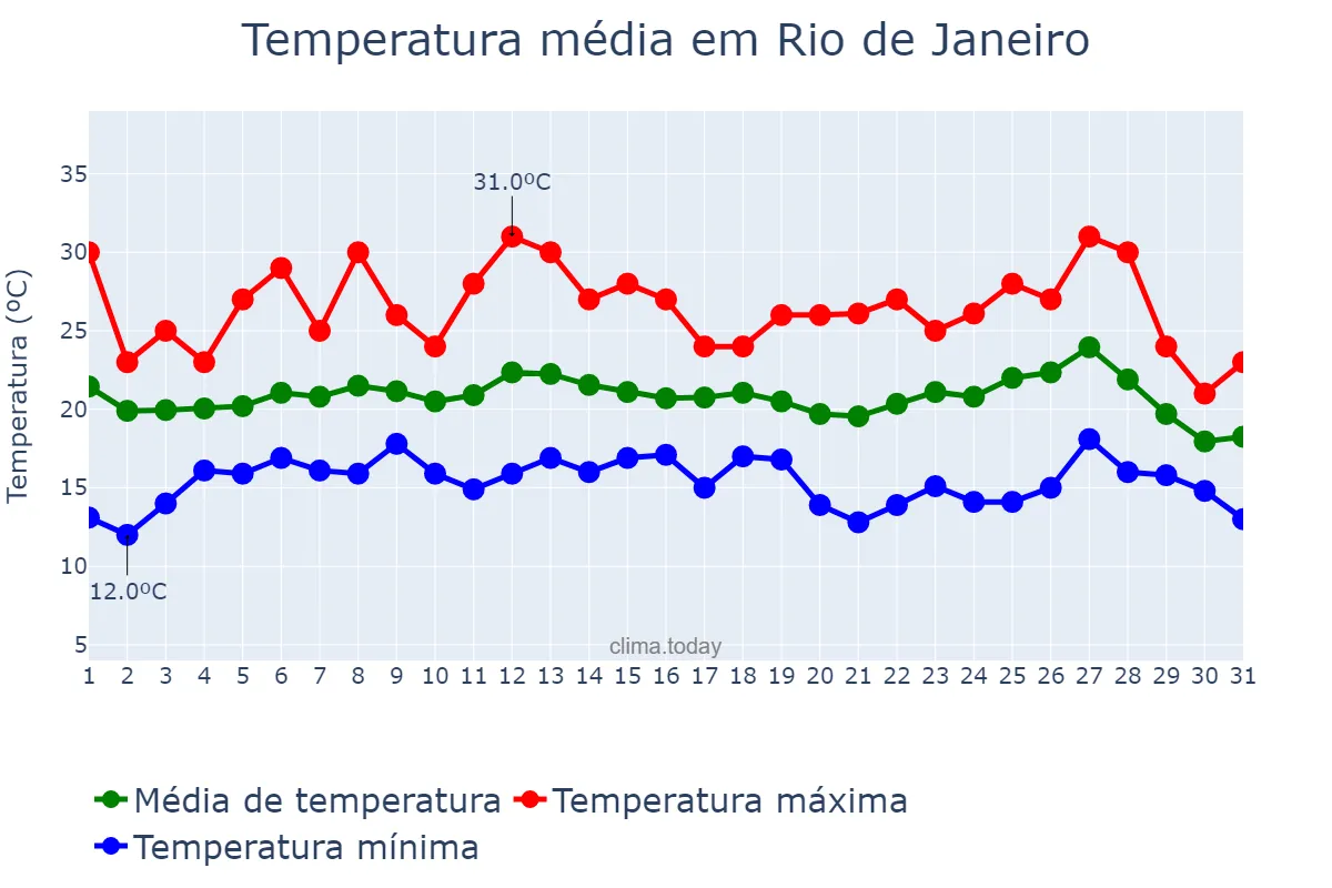 Temperatura em julho em Rio de Janeiro, RJ, BR