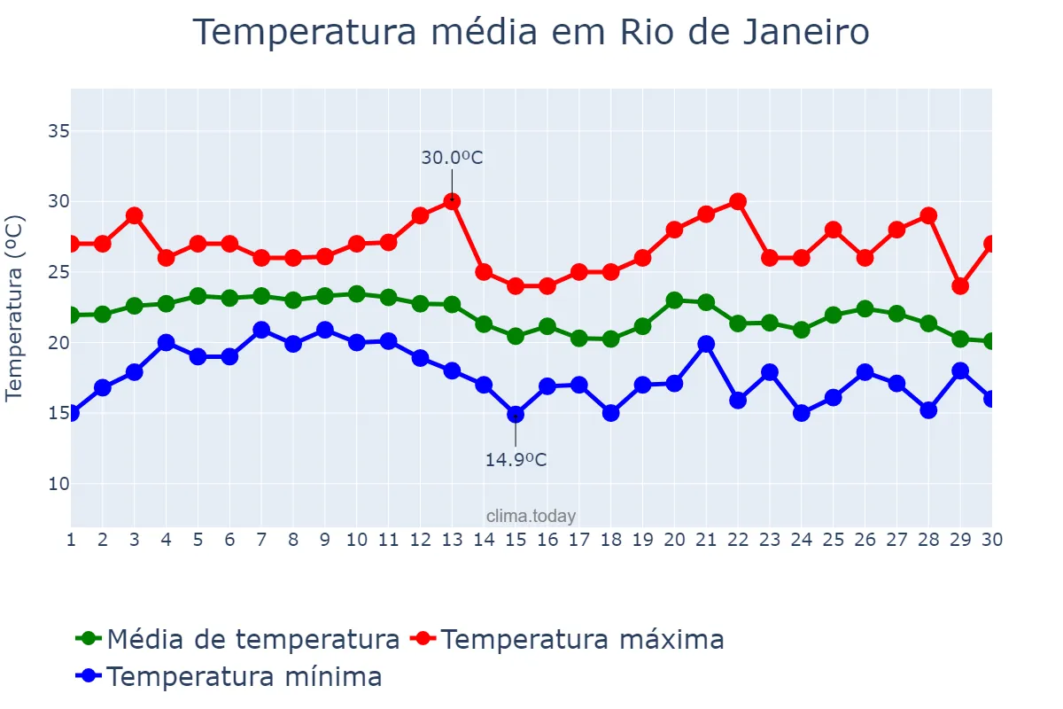 Temperatura em junho em Rio de Janeiro, RJ, BR
