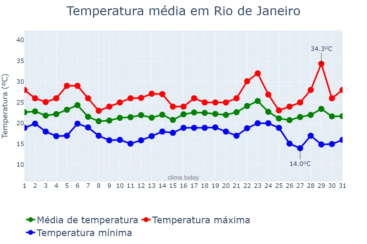 Temperatura em maio em Rio de Janeiro, RJ, BR