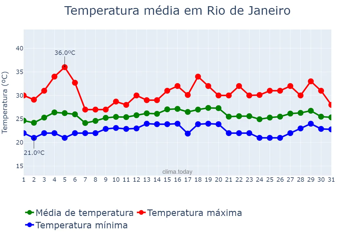 Temperatura em marco em Rio de Janeiro, RJ, BR