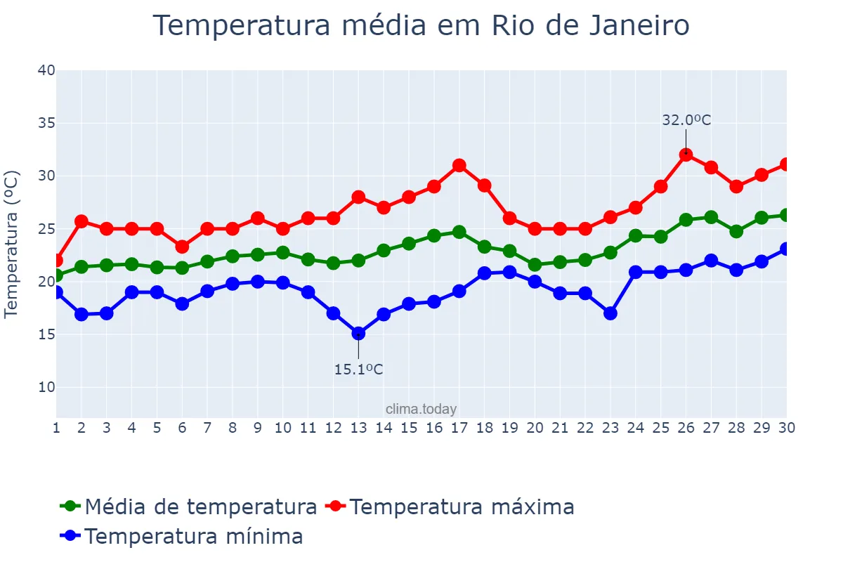 Temperatura em novembro em Rio de Janeiro, RJ, BR