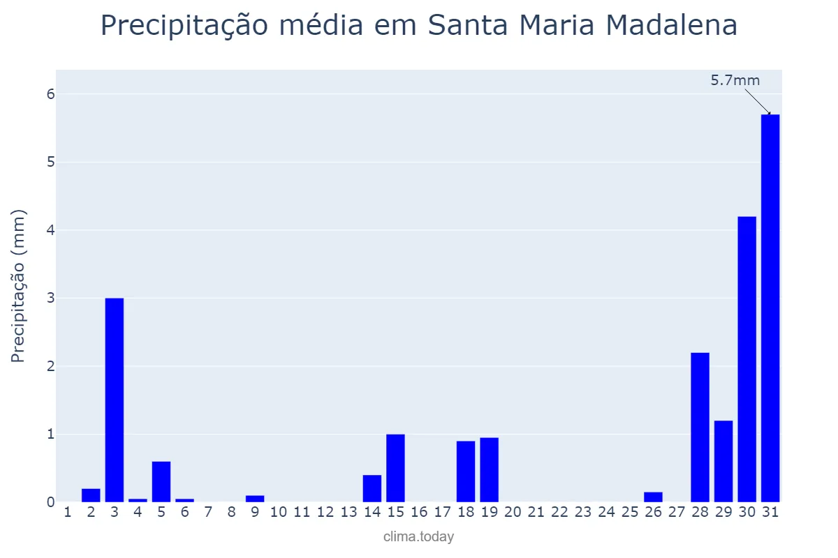 Precipitação em julho em Santa Maria Madalena, RJ, BR