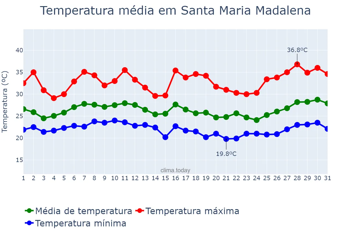 Temperatura em janeiro em Santa Maria Madalena, RJ, BR