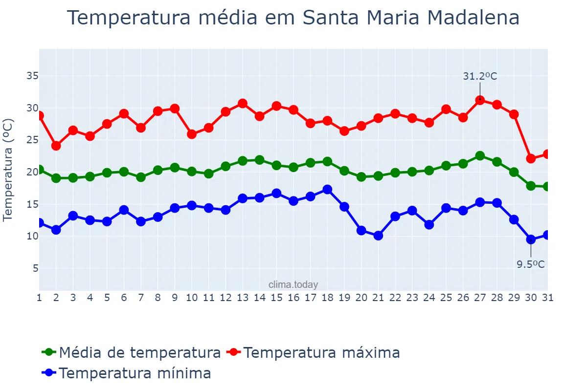 Temperatura em julho em Santa Maria Madalena, RJ, BR