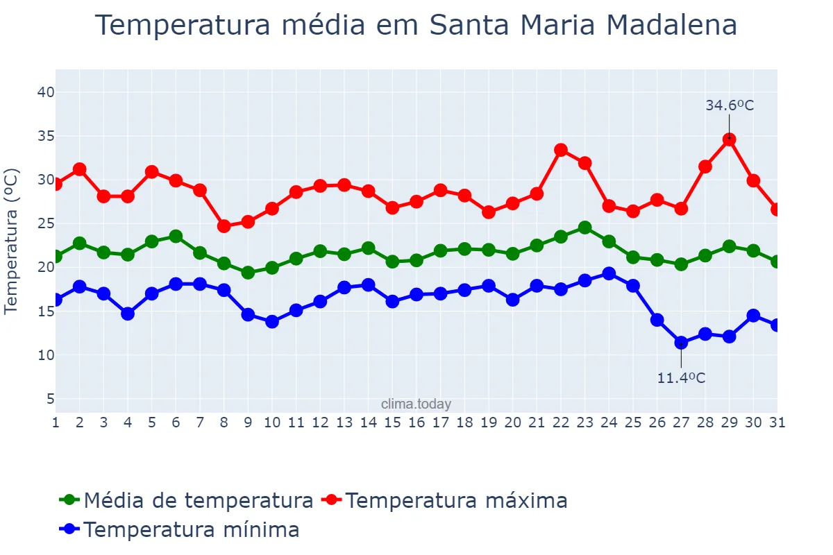 Temperatura em maio em Santa Maria Madalena, RJ, BR