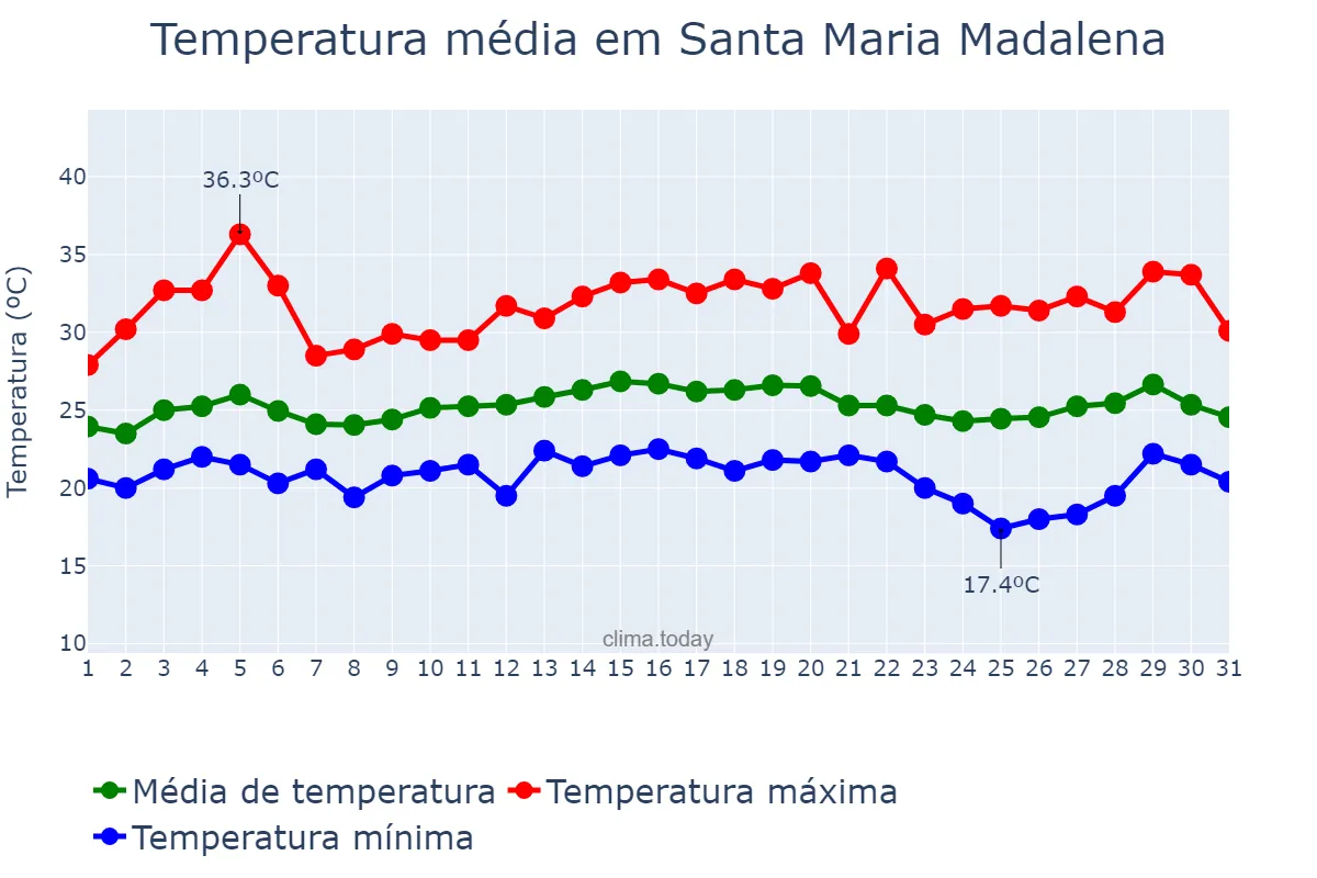 Temperatura em marco em Santa Maria Madalena, RJ, BR