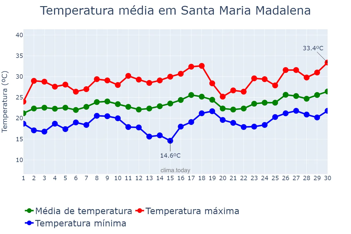Temperatura em novembro em Santa Maria Madalena, RJ, BR