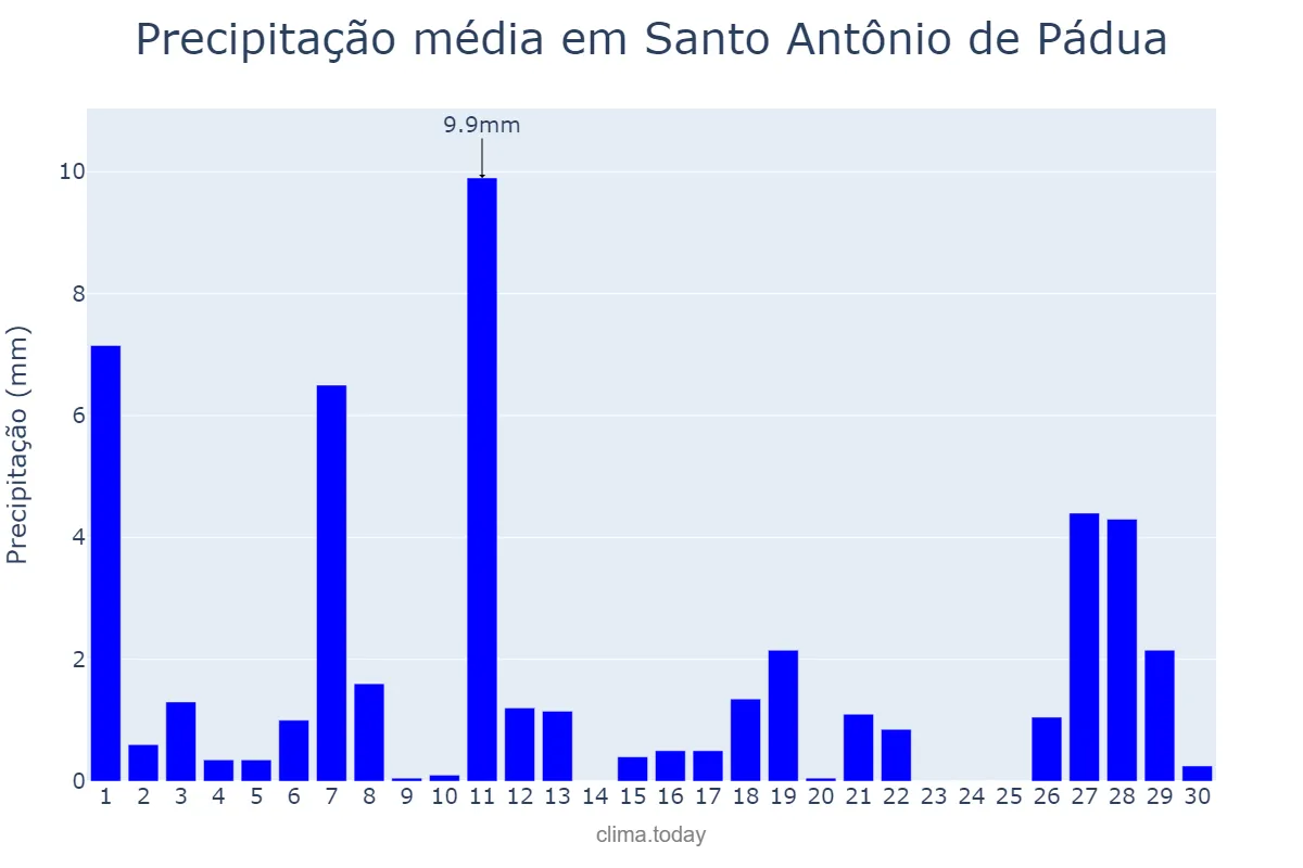 Precipitação em abril em Santo Antônio de Pádua, RJ, BR