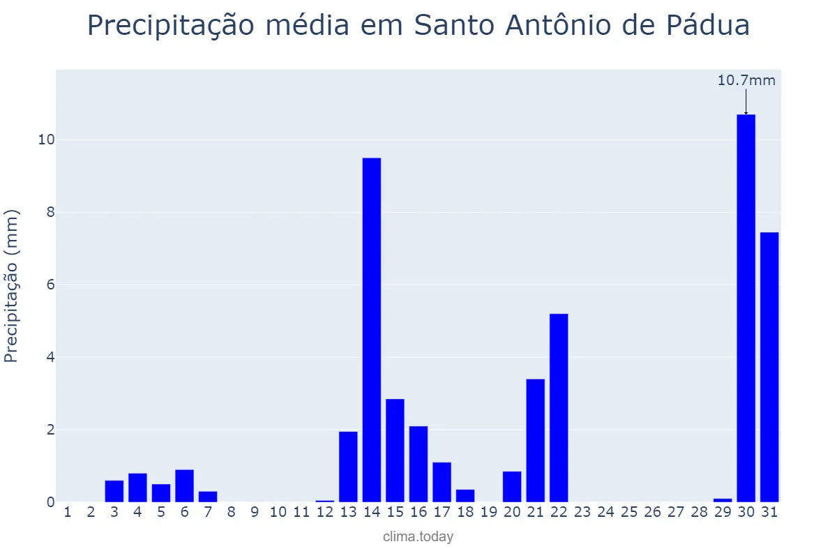 Precipitação em agosto em Santo Antônio de Pádua, RJ, BR