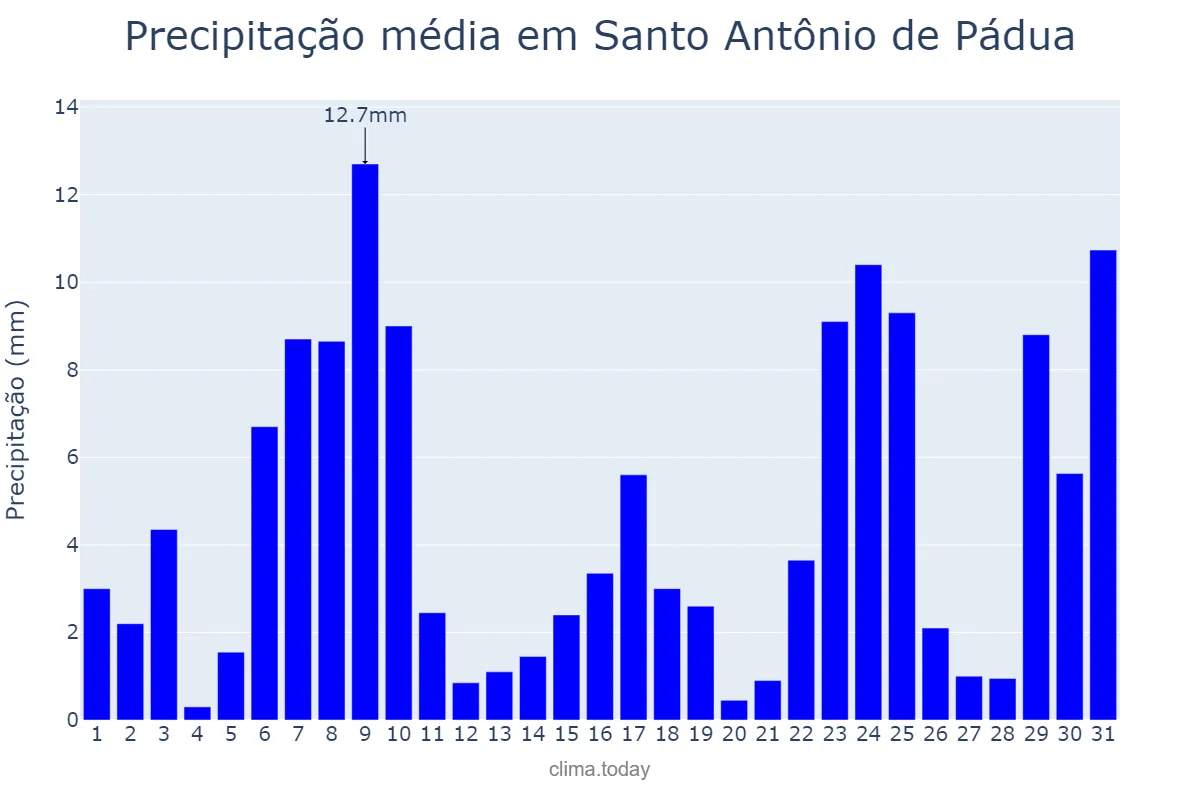 Precipitação em dezembro em Santo Antônio de Pádua, RJ, BR