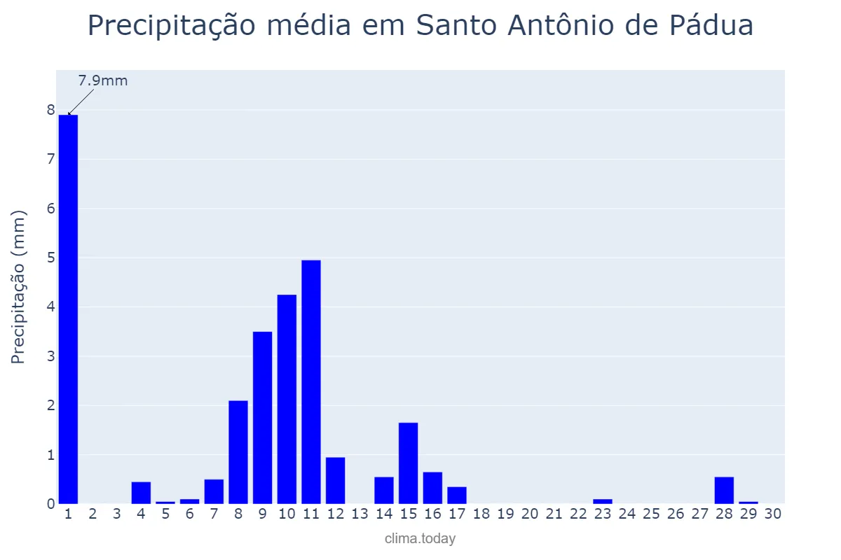 Precipitação em junho em Santo Antônio de Pádua, RJ, BR