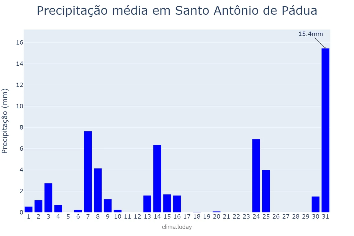 Precipitação em maio em Santo Antônio de Pádua, RJ, BR