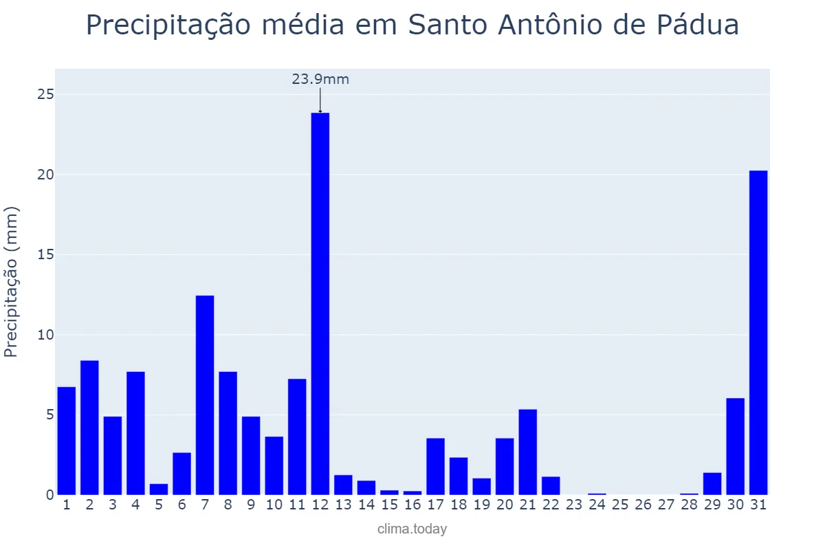 Precipitação em marco em Santo Antônio de Pádua, RJ, BR