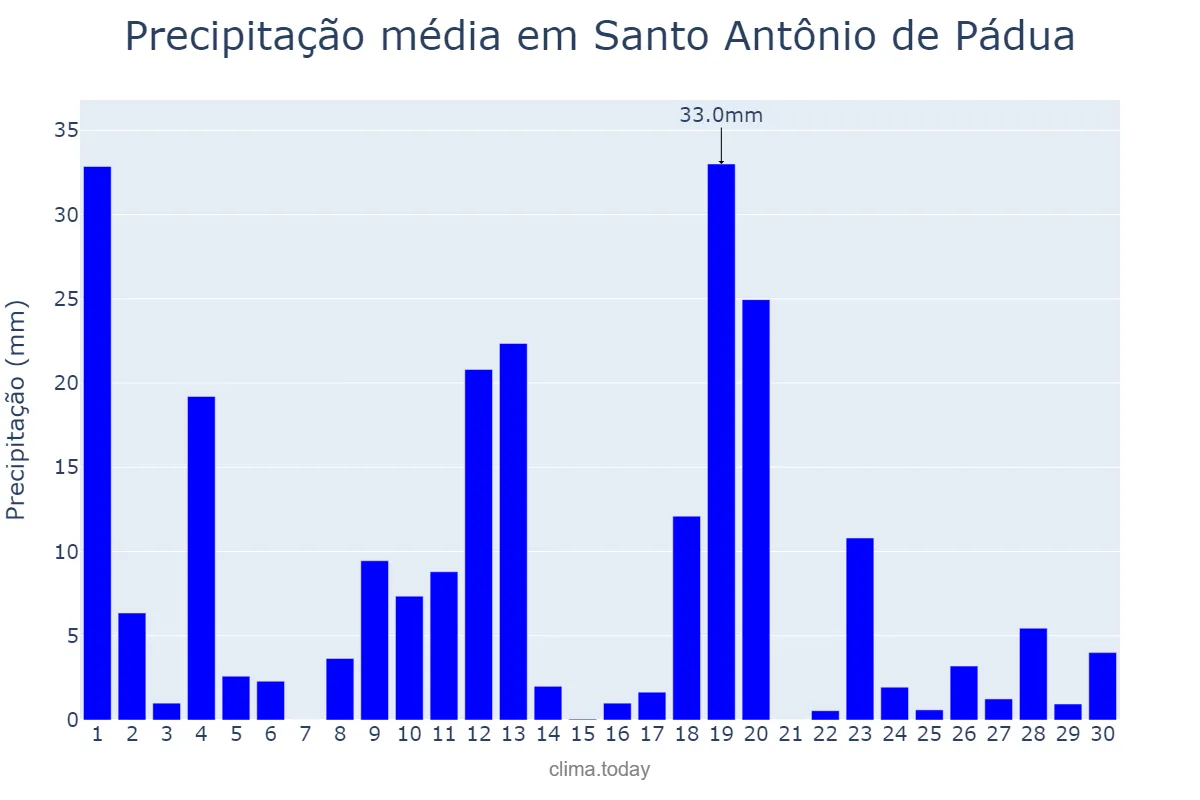 Precipitação em novembro em Santo Antônio de Pádua, RJ, BR