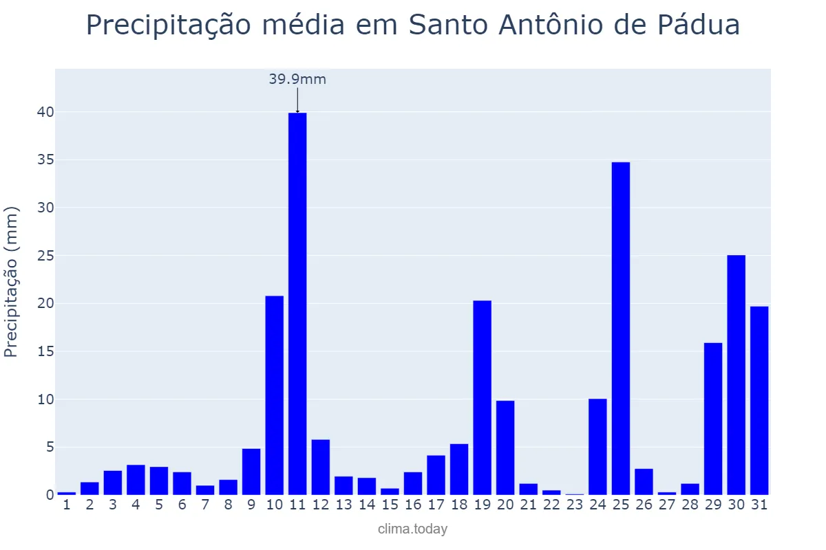 Precipitação em outubro em Santo Antônio de Pádua, RJ, BR