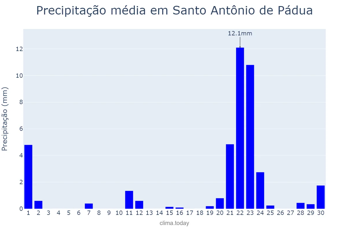 Precipitação em setembro em Santo Antônio de Pádua, RJ, BR