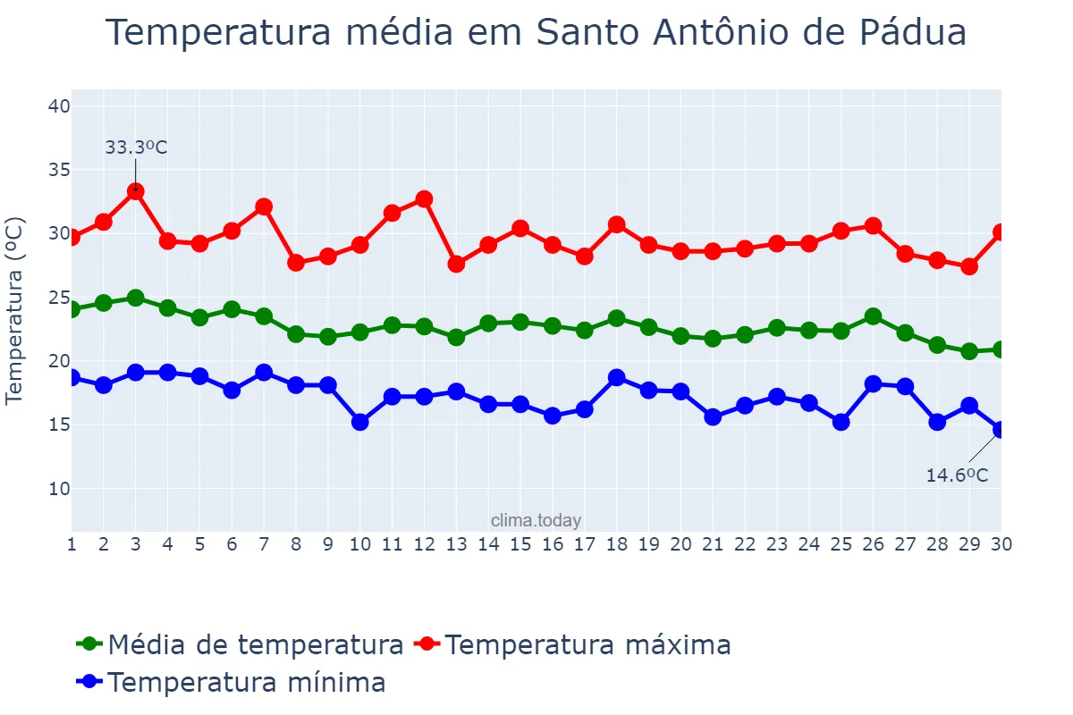 Temperatura em abril em Santo Antônio de Pádua, RJ, BR