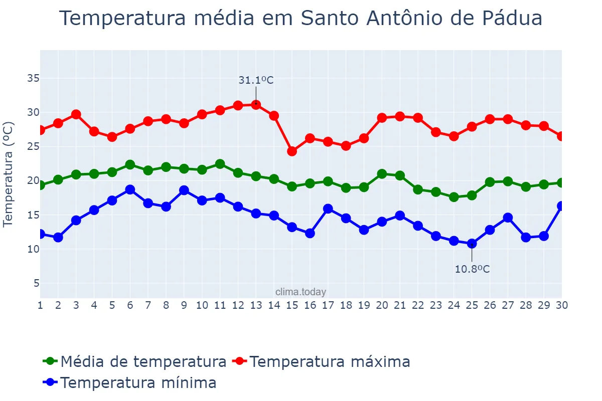 Temperatura em junho em Santo Antônio de Pádua, RJ, BR