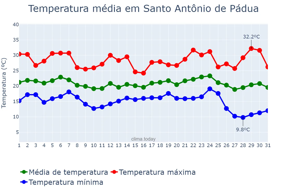 Temperatura em maio em Santo Antônio de Pádua, RJ, BR