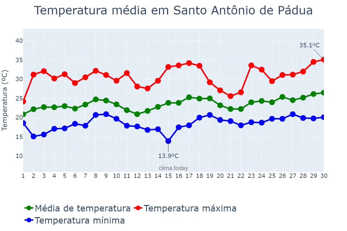 Temperatura em novembro em Santo Antônio de Pádua, RJ, BR
