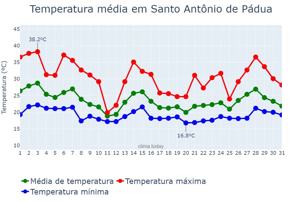 Temperatura em outubro em Santo Antônio de Pádua, RJ, BR