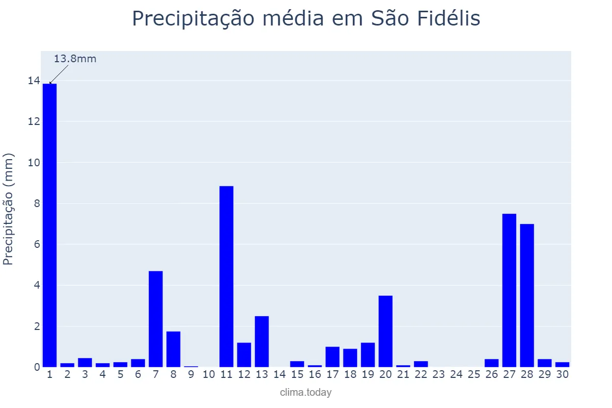 Precipitação em abril em São Fidélis, RJ, BR