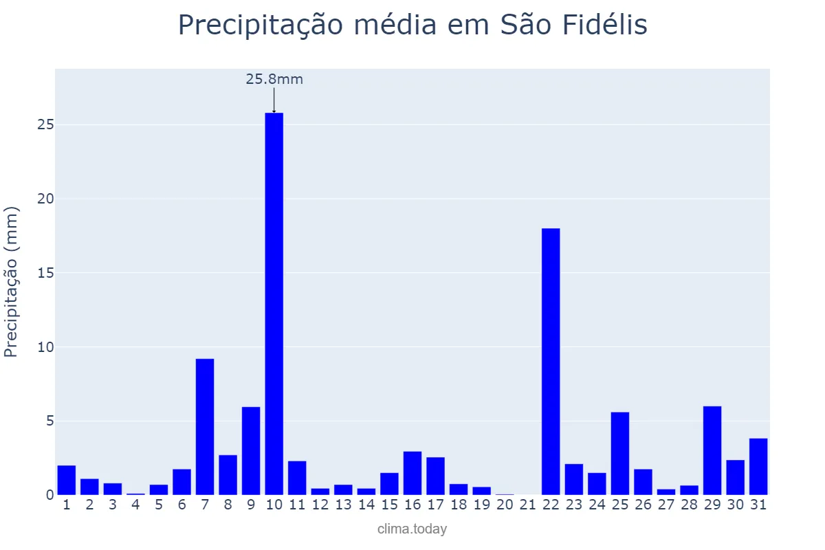 Precipitação em dezembro em São Fidélis, RJ, BR