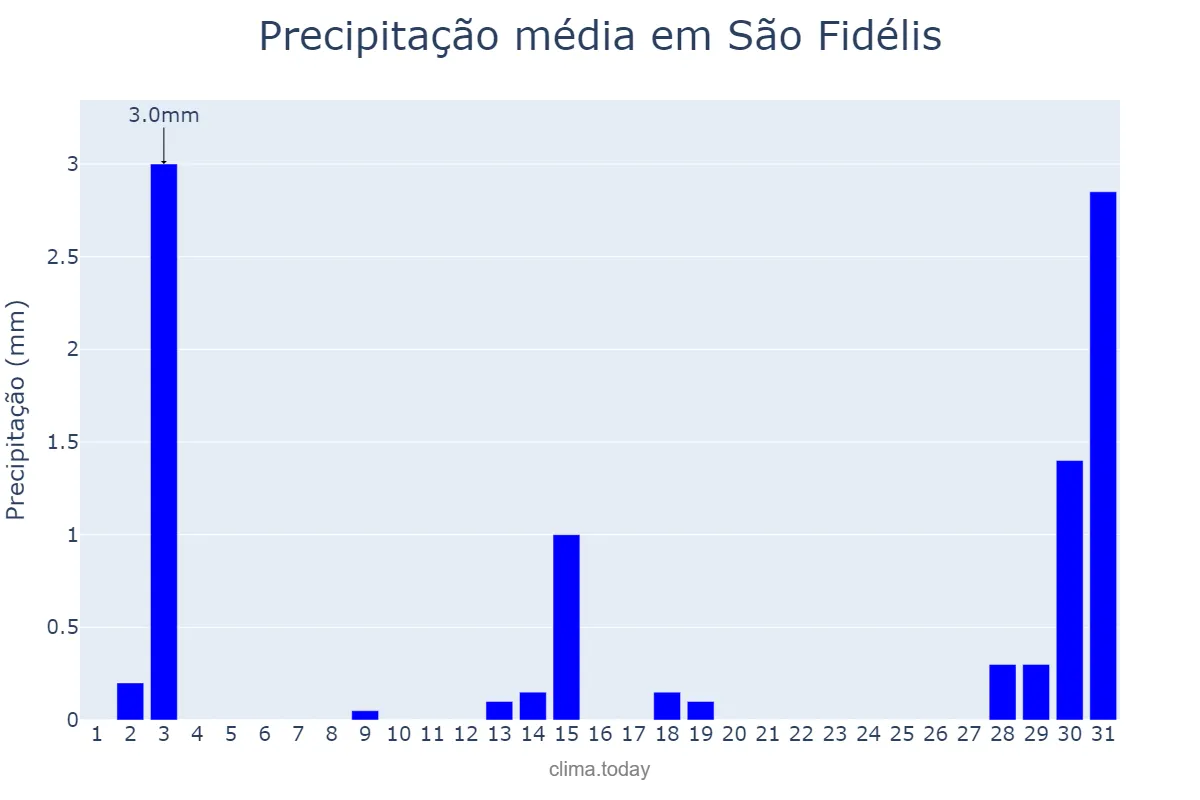 Precipitação em julho em São Fidélis, RJ, BR