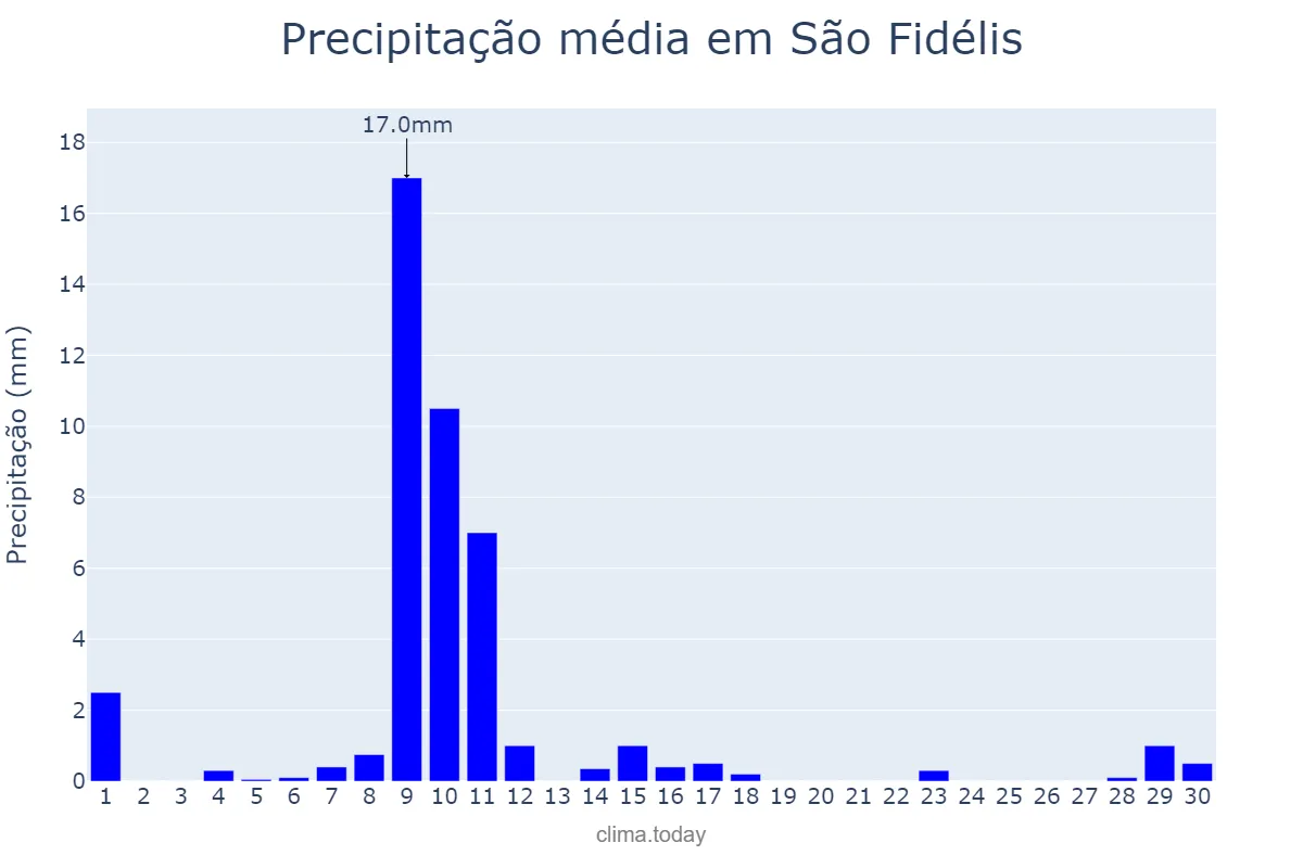 Precipitação em junho em São Fidélis, RJ, BR