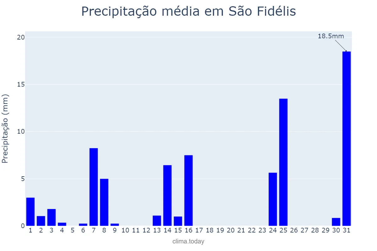 Precipitação em maio em São Fidélis, RJ, BR