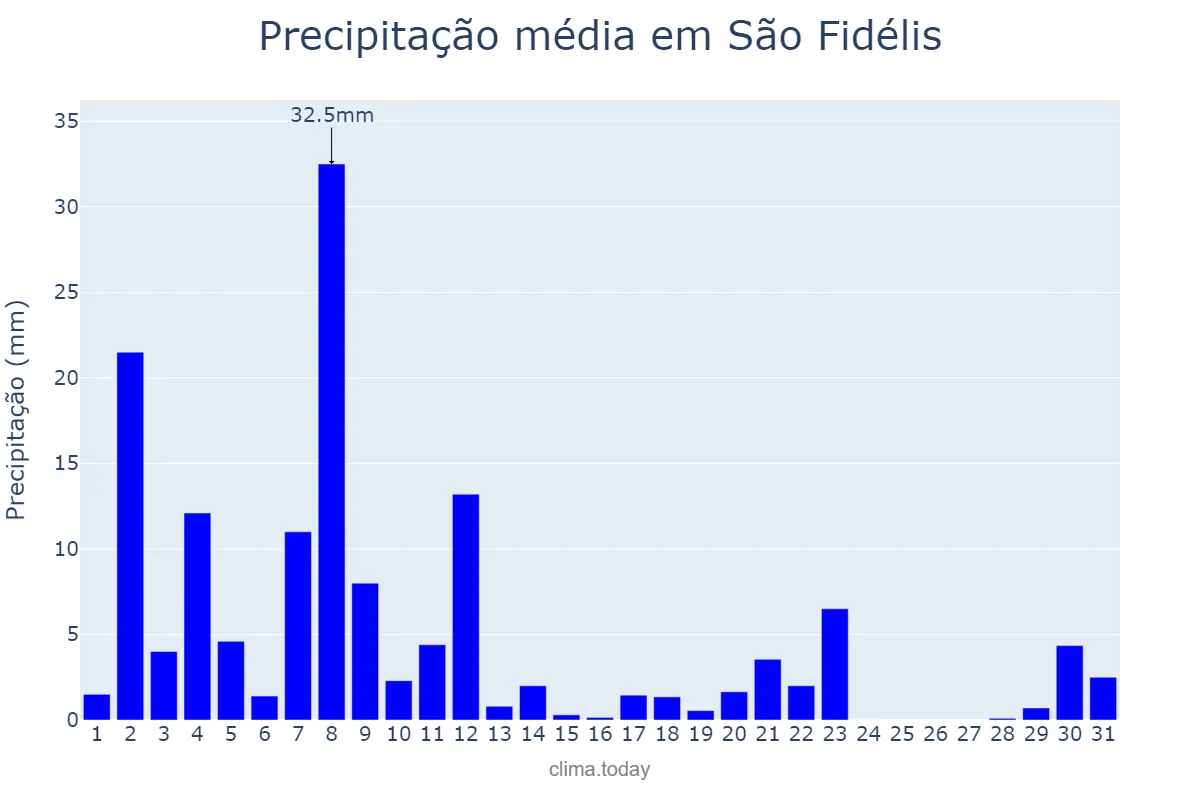 Precipitação em marco em São Fidélis, RJ, BR