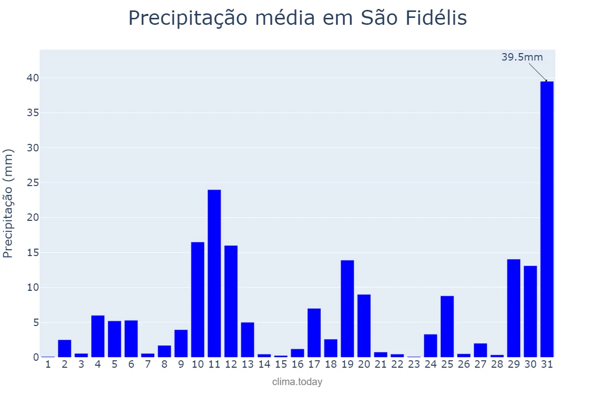 Precipitação em outubro em São Fidélis, RJ, BR