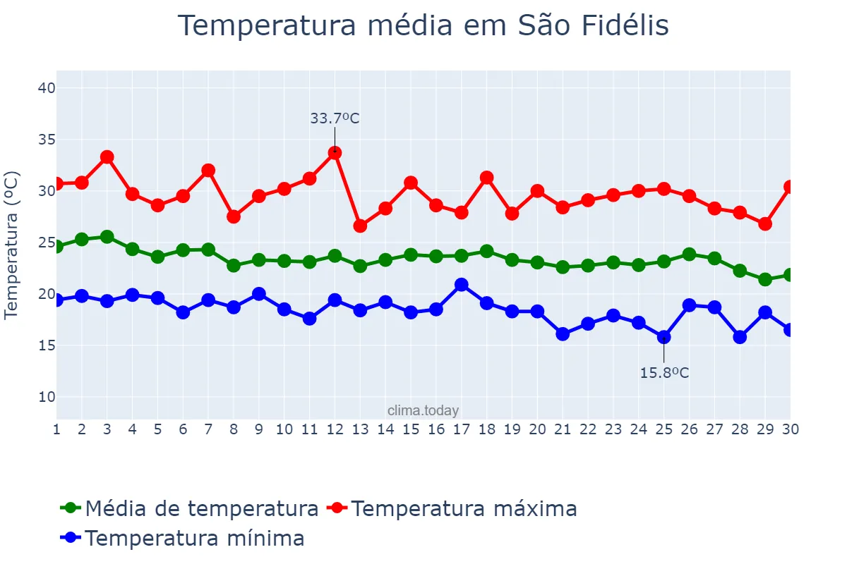 Temperatura em abril em São Fidélis, RJ, BR