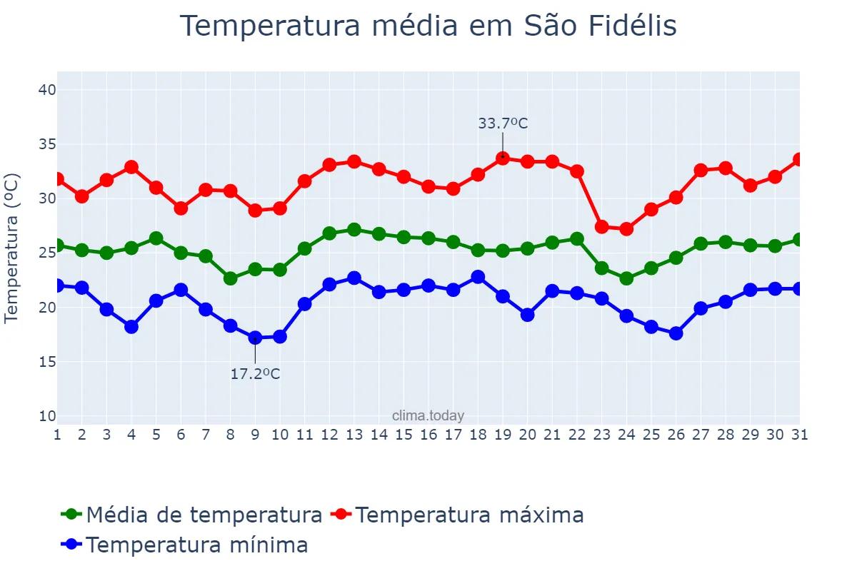 Temperatura em dezembro em São Fidélis, RJ, BR