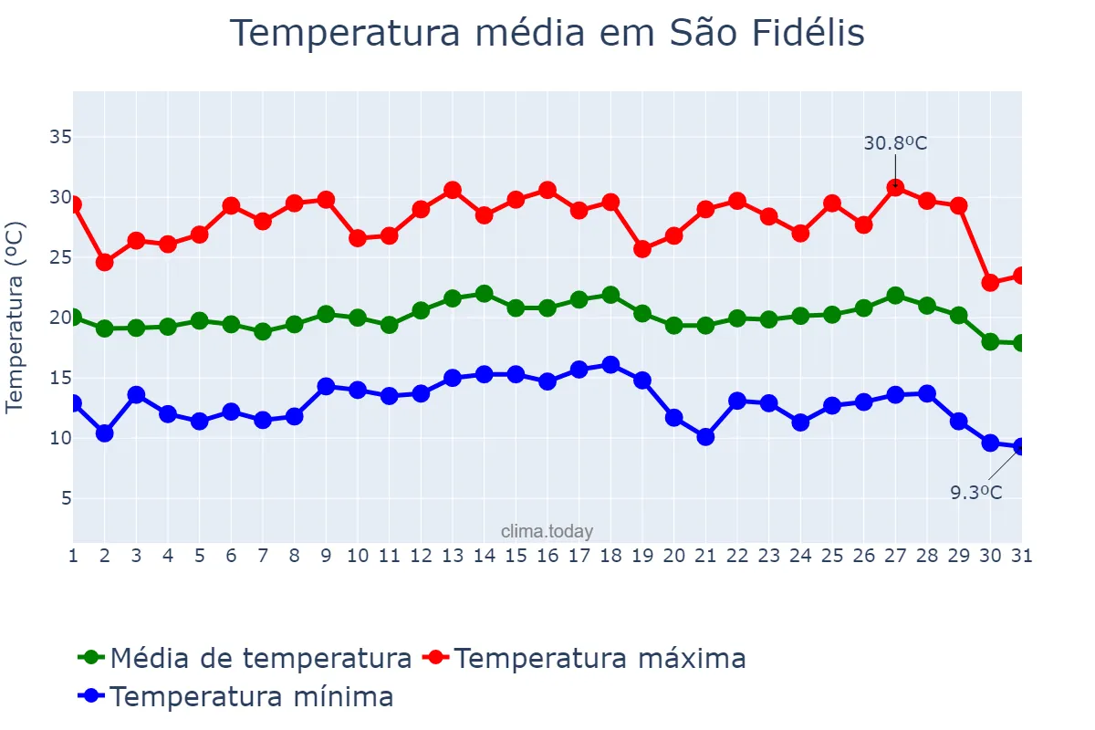 Temperatura em julho em São Fidélis, RJ, BR