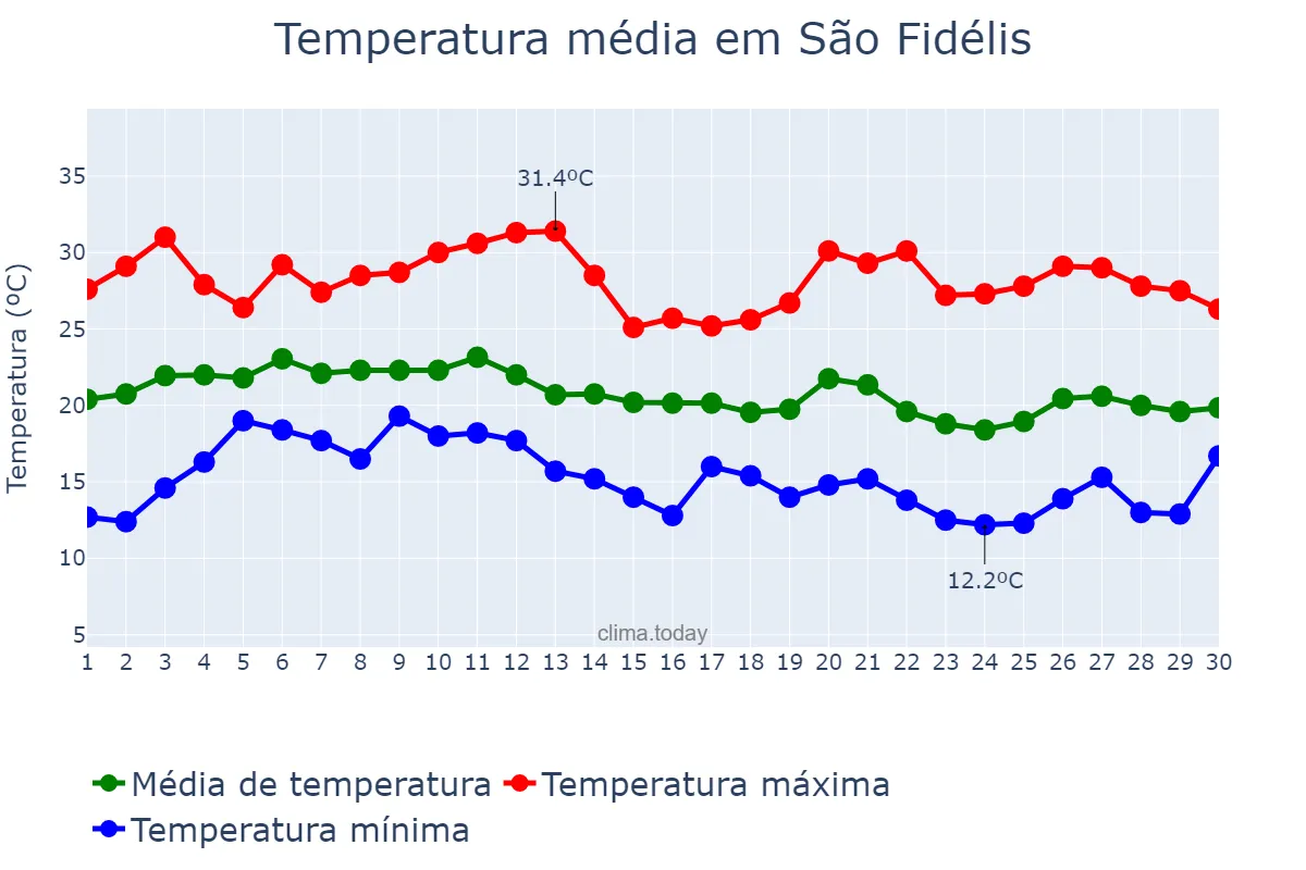 Temperatura em junho em São Fidélis, RJ, BR